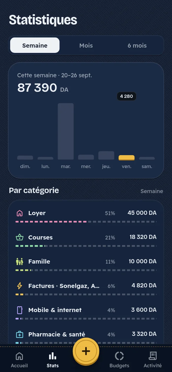Écran de l’application Jibi : Statistiques